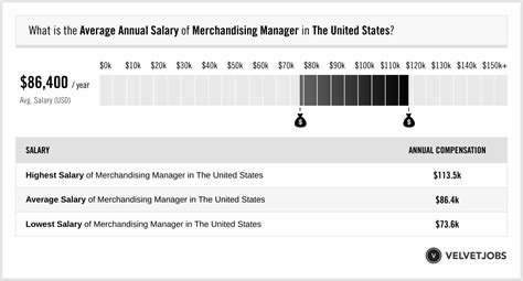 Merchandise Manager Salaries in Brooklyn, NY for Giorgio .